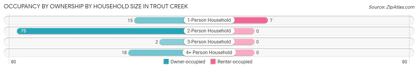 Occupancy by Ownership by Household Size in Trout Creek