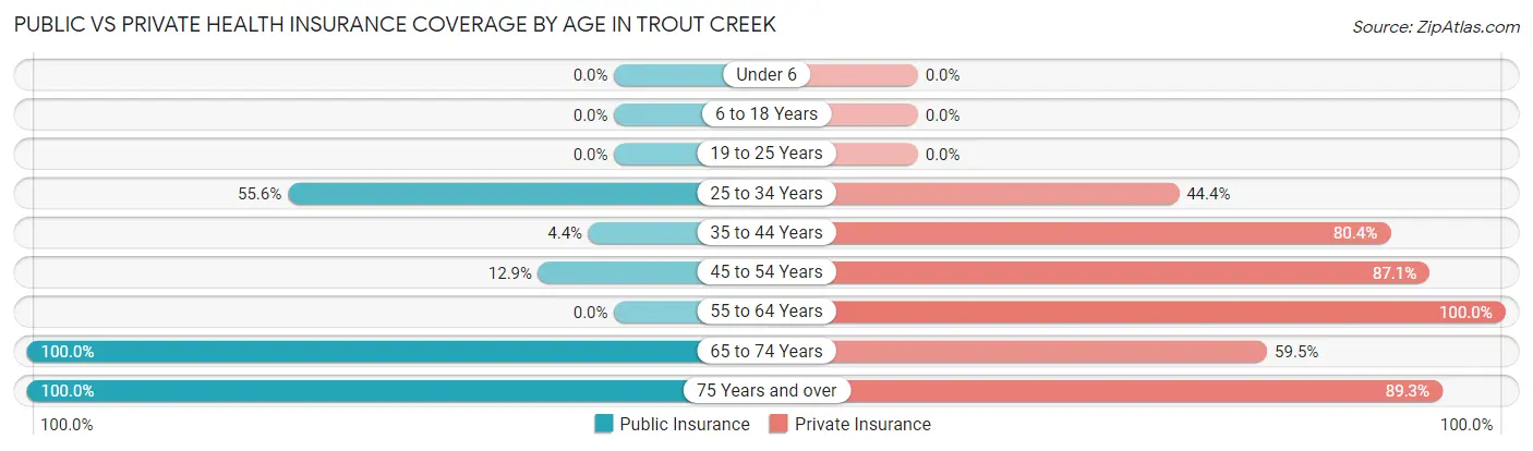 Public vs Private Health Insurance Coverage by Age in Trout Creek