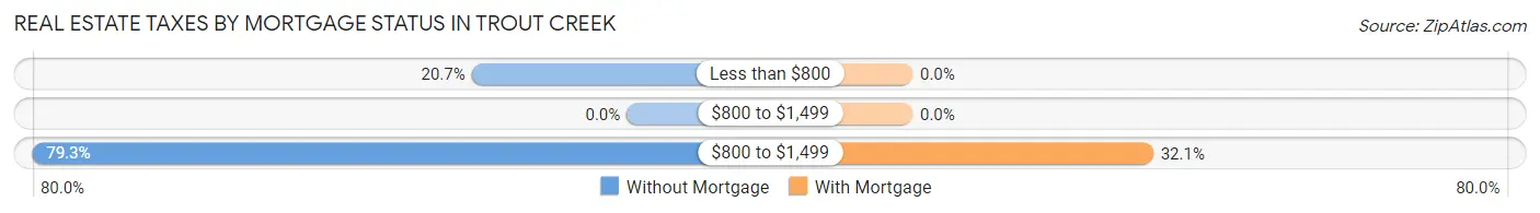 Real Estate Taxes by Mortgage Status in Trout Creek