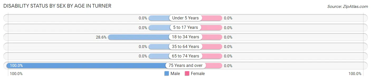 Disability Status by Sex by Age in Turner