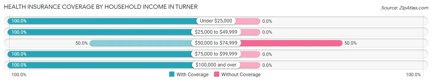 Health Insurance Coverage by Household Income in Turner