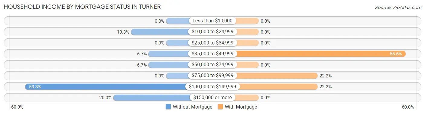 Household Income by Mortgage Status in Turner