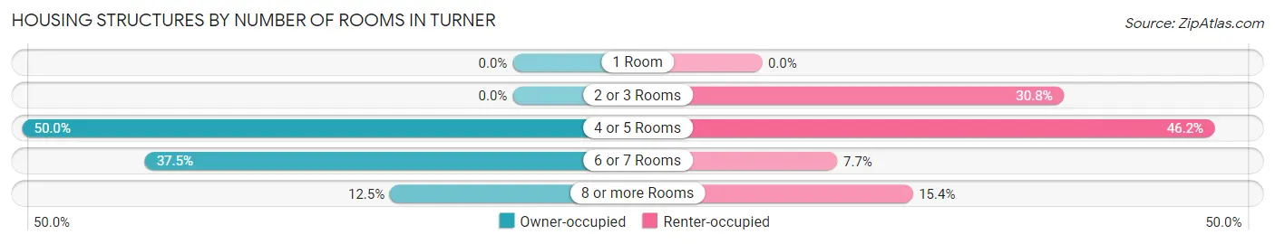 Housing Structures by Number of Rooms in Turner