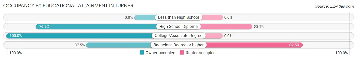 Occupancy by Educational Attainment in Turner