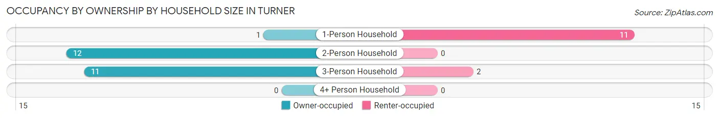 Occupancy by Ownership by Household Size in Turner