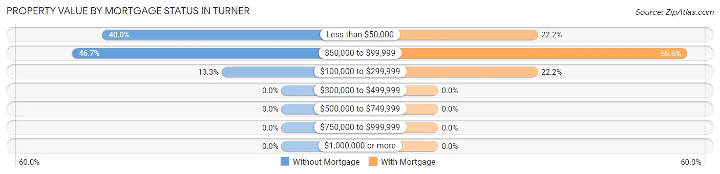 Property Value by Mortgage Status in Turner
