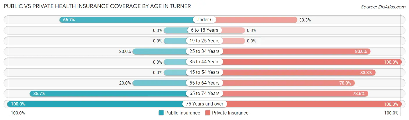 Public vs Private Health Insurance Coverage by Age in Turner