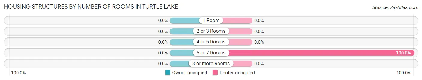 Housing Structures by Number of Rooms in Turtle Lake