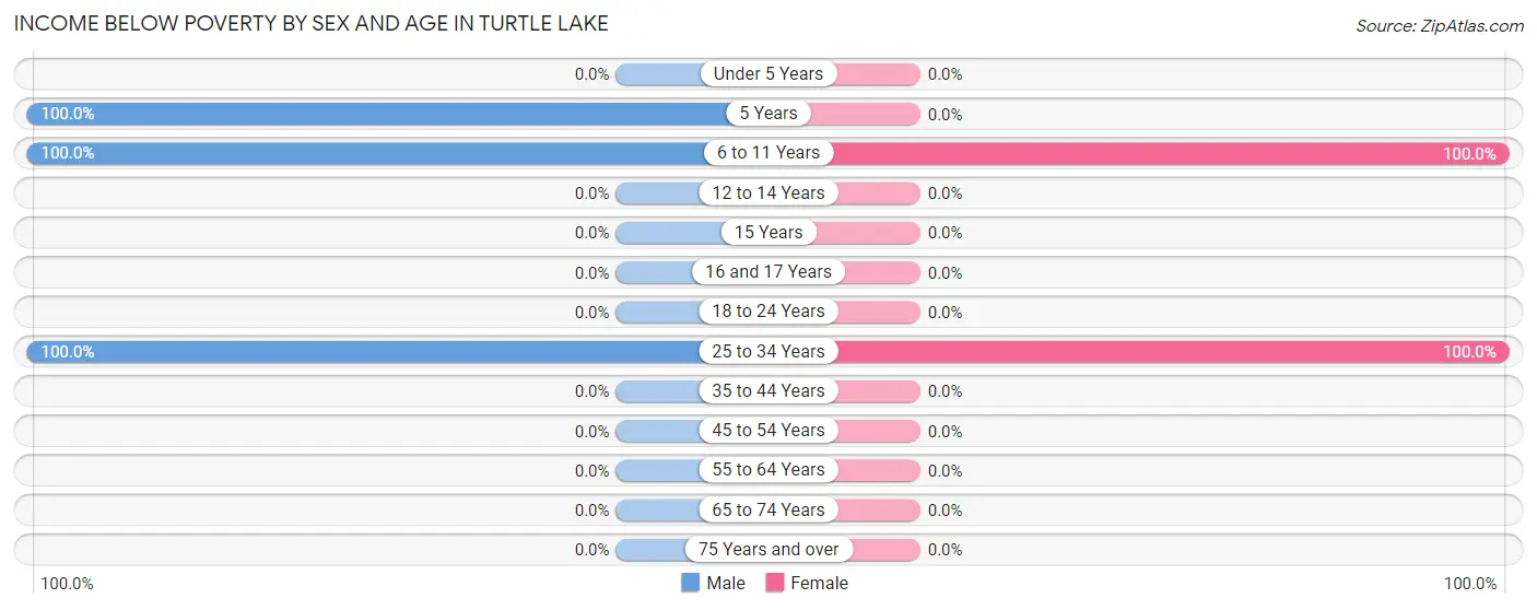 Income Below Poverty by Sex and Age in Turtle Lake