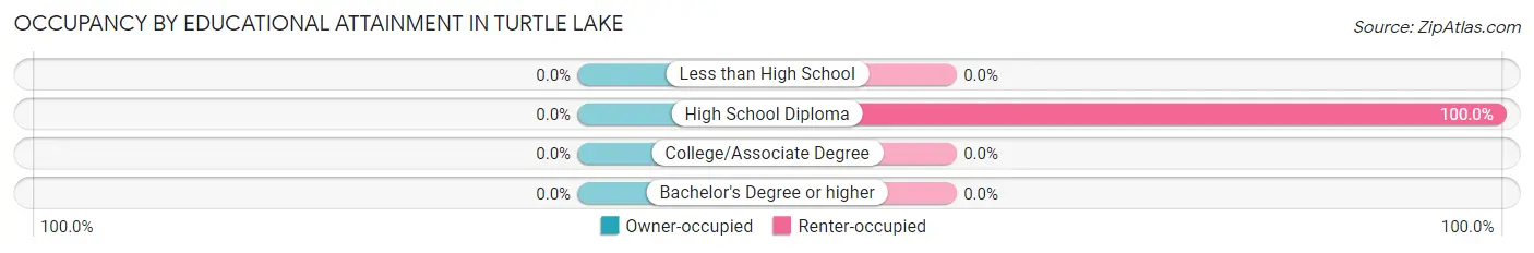 Occupancy by Educational Attainment in Turtle Lake