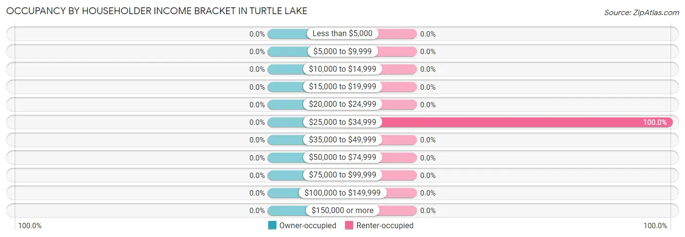 Occupancy by Householder Income Bracket in Turtle Lake