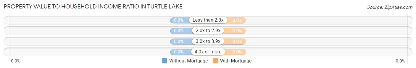 Property Value to Household Income Ratio in Turtle Lake
