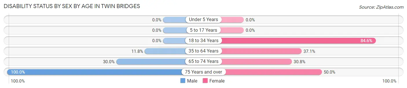 Disability Status by Sex by Age in Twin Bridges