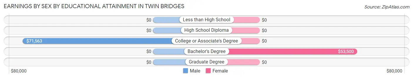 Earnings by Sex by Educational Attainment in Twin Bridges
