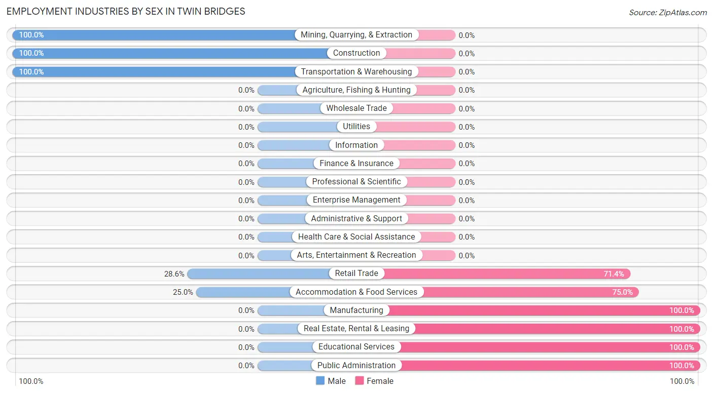 Employment Industries by Sex in Twin Bridges