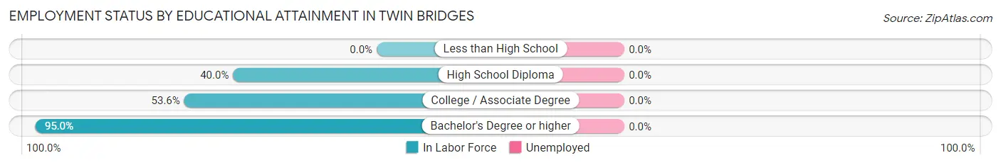 Employment Status by Educational Attainment in Twin Bridges