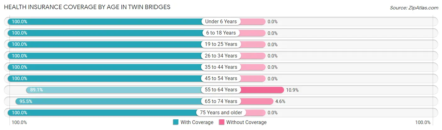 Health Insurance Coverage by Age in Twin Bridges