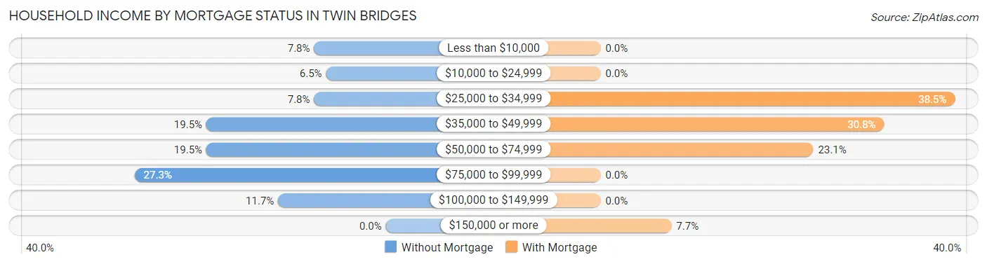 Household Income by Mortgage Status in Twin Bridges