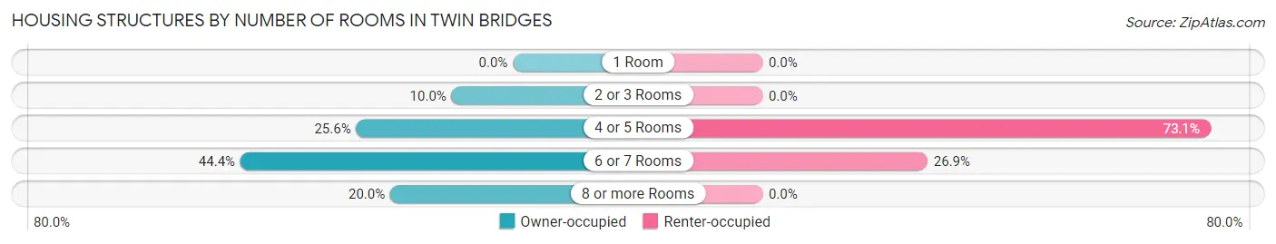 Housing Structures by Number of Rooms in Twin Bridges