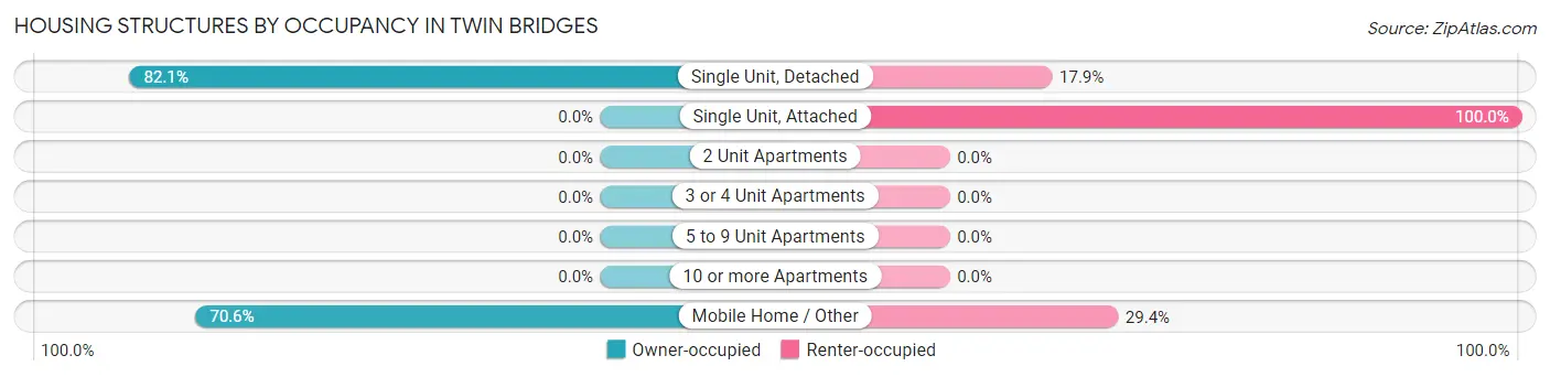 Housing Structures by Occupancy in Twin Bridges