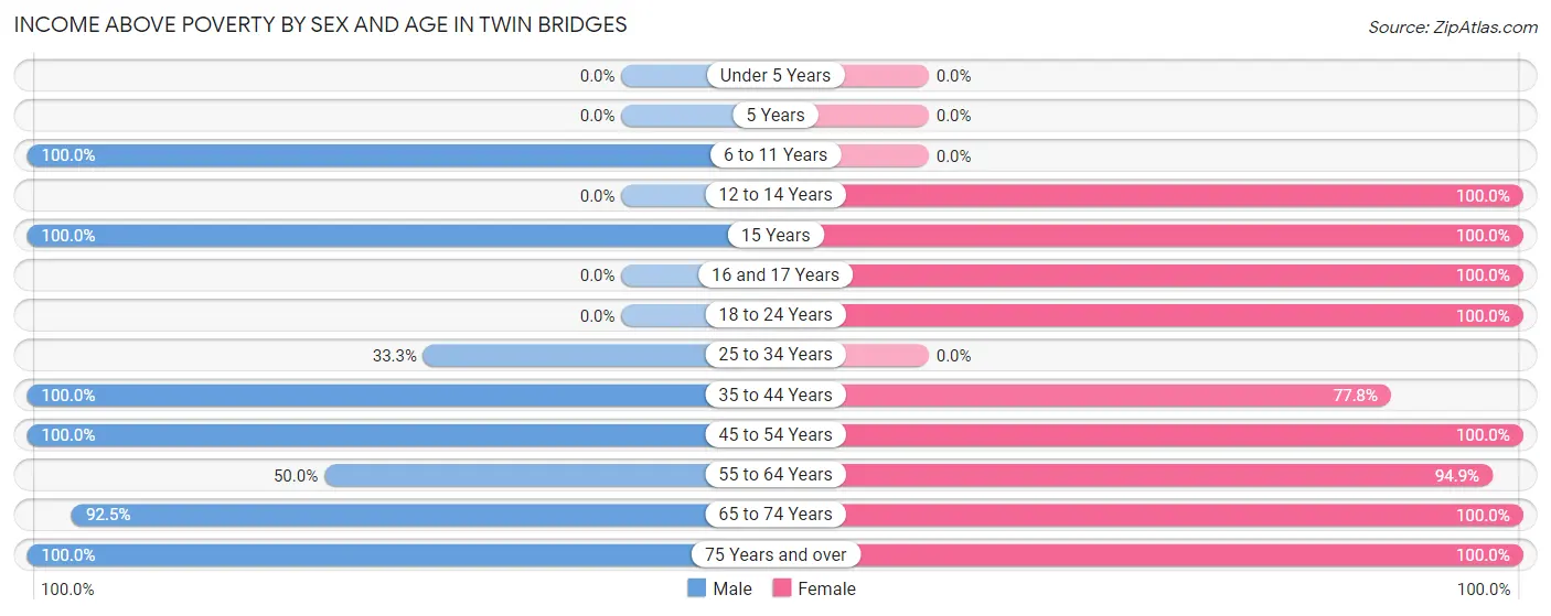 Income Above Poverty by Sex and Age in Twin Bridges
