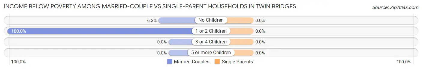 Income Below Poverty Among Married-Couple vs Single-Parent Households in Twin Bridges