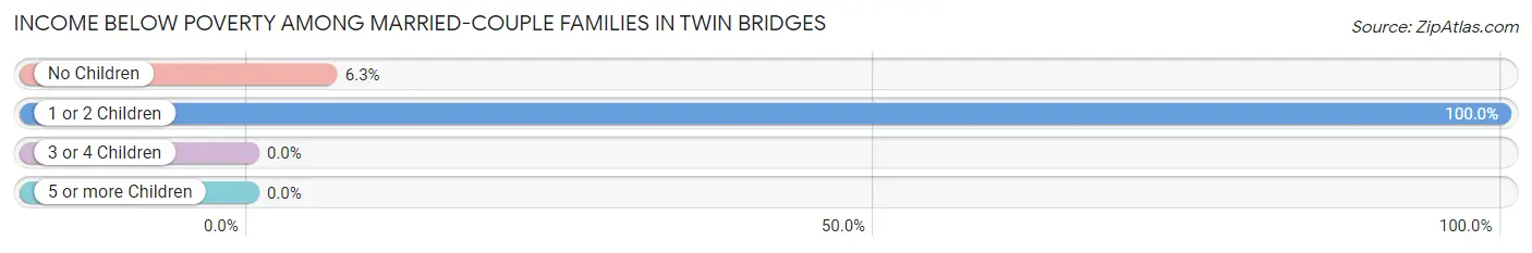 Income Below Poverty Among Married-Couple Families in Twin Bridges