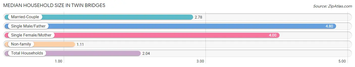 Median Household Size in Twin Bridges