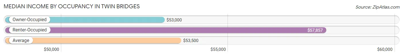 Median Income by Occupancy in Twin Bridges