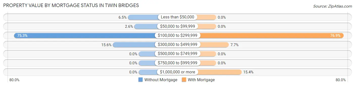 Property Value by Mortgage Status in Twin Bridges