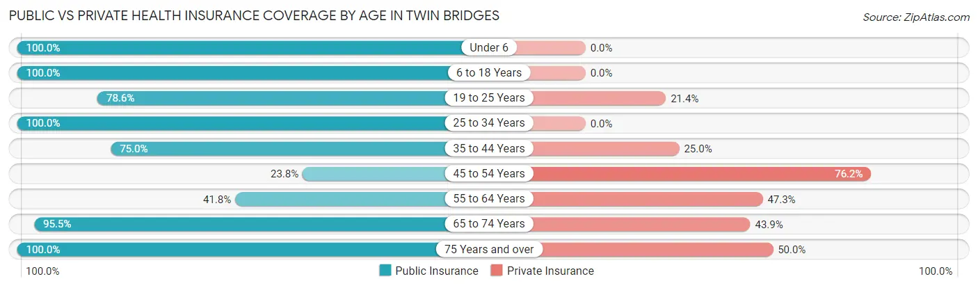 Public vs Private Health Insurance Coverage by Age in Twin Bridges