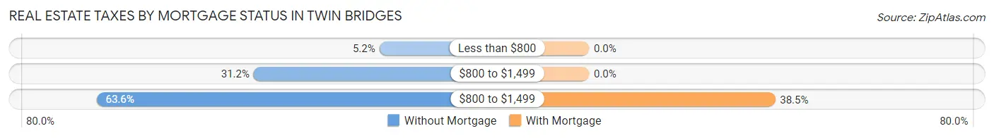Real Estate Taxes by Mortgage Status in Twin Bridges