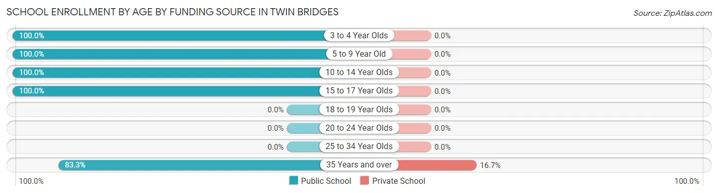 School Enrollment by Age by Funding Source in Twin Bridges