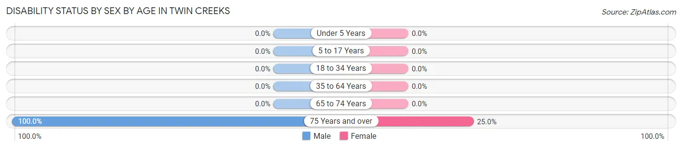 Disability Status by Sex by Age in Twin Creeks