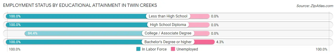 Employment Status by Educational Attainment in Twin Creeks