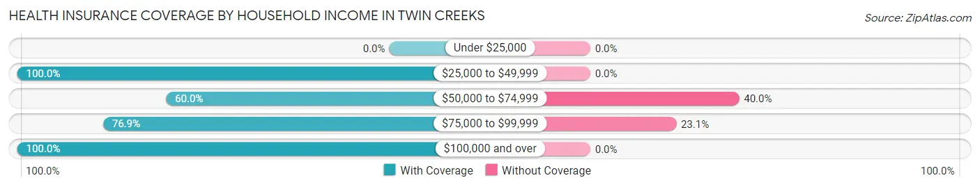 Health Insurance Coverage by Household Income in Twin Creeks