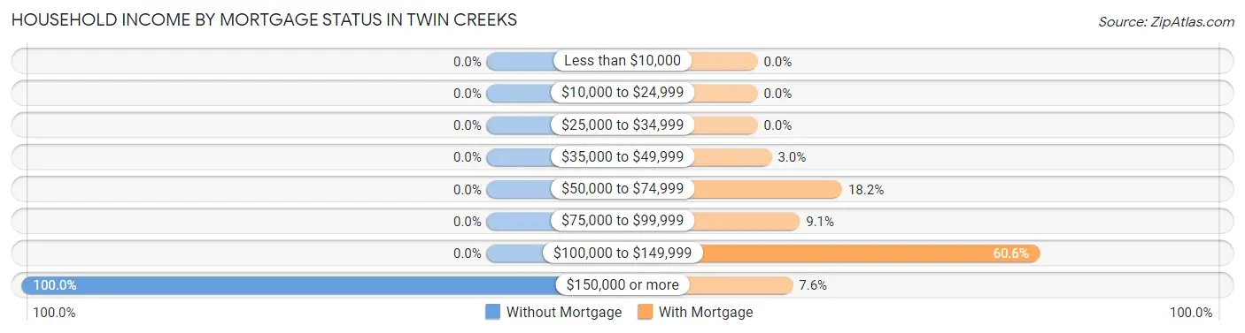 Household Income by Mortgage Status in Twin Creeks