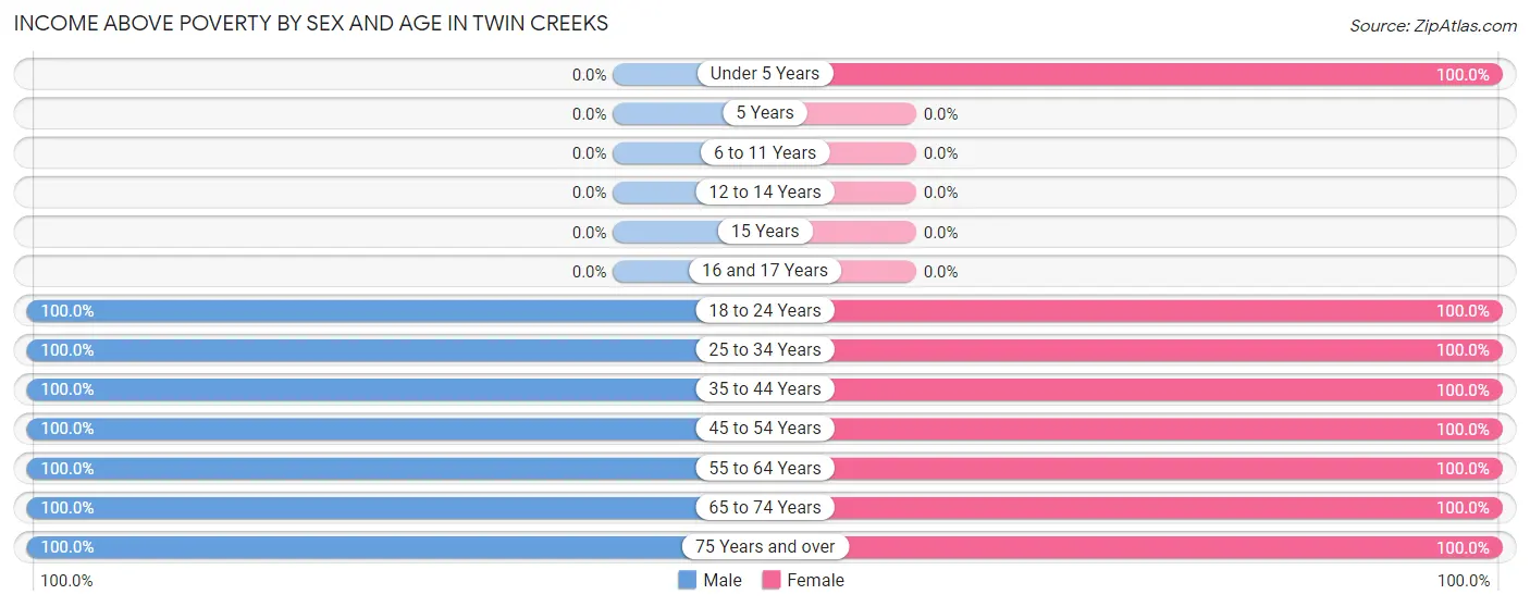 Income Above Poverty by Sex and Age in Twin Creeks