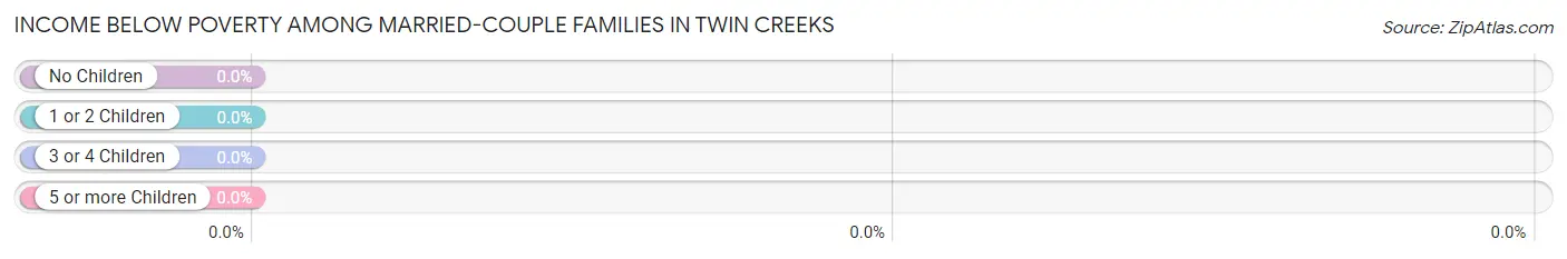 Income Below Poverty Among Married-Couple Families in Twin Creeks
