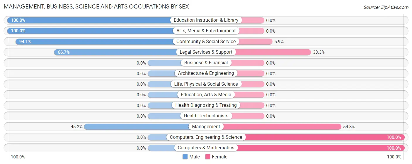 Management, Business, Science and Arts Occupations by Sex in Twin Creeks