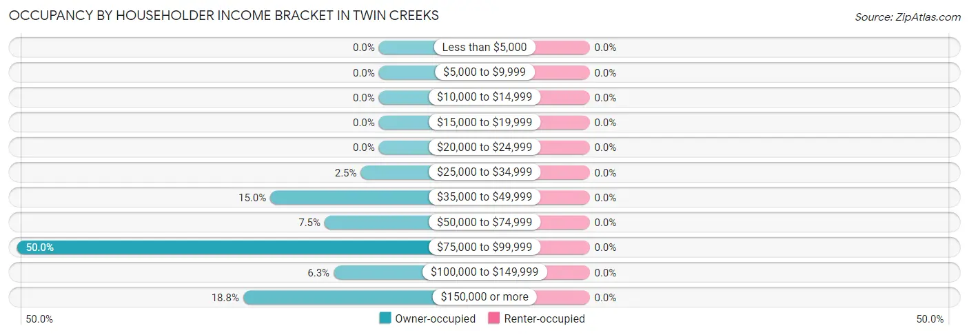Occupancy by Householder Income Bracket in Twin Creeks