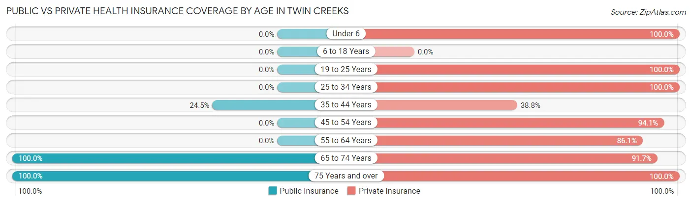 Public vs Private Health Insurance Coverage by Age in Twin Creeks