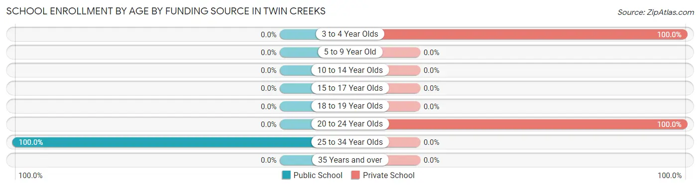 School Enrollment by Age by Funding Source in Twin Creeks