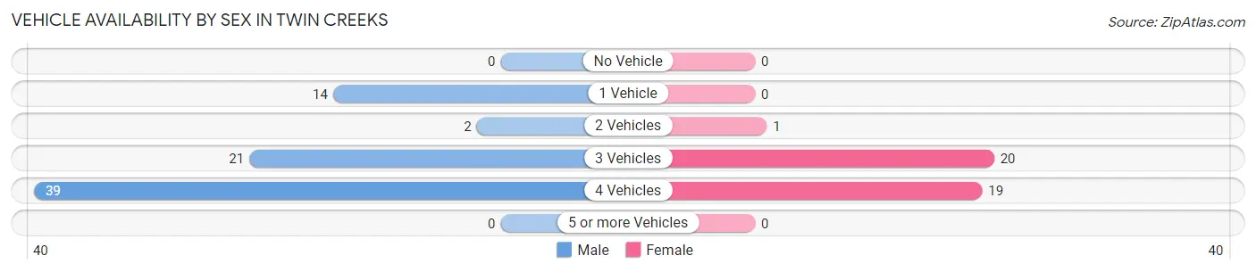 Vehicle Availability by Sex in Twin Creeks