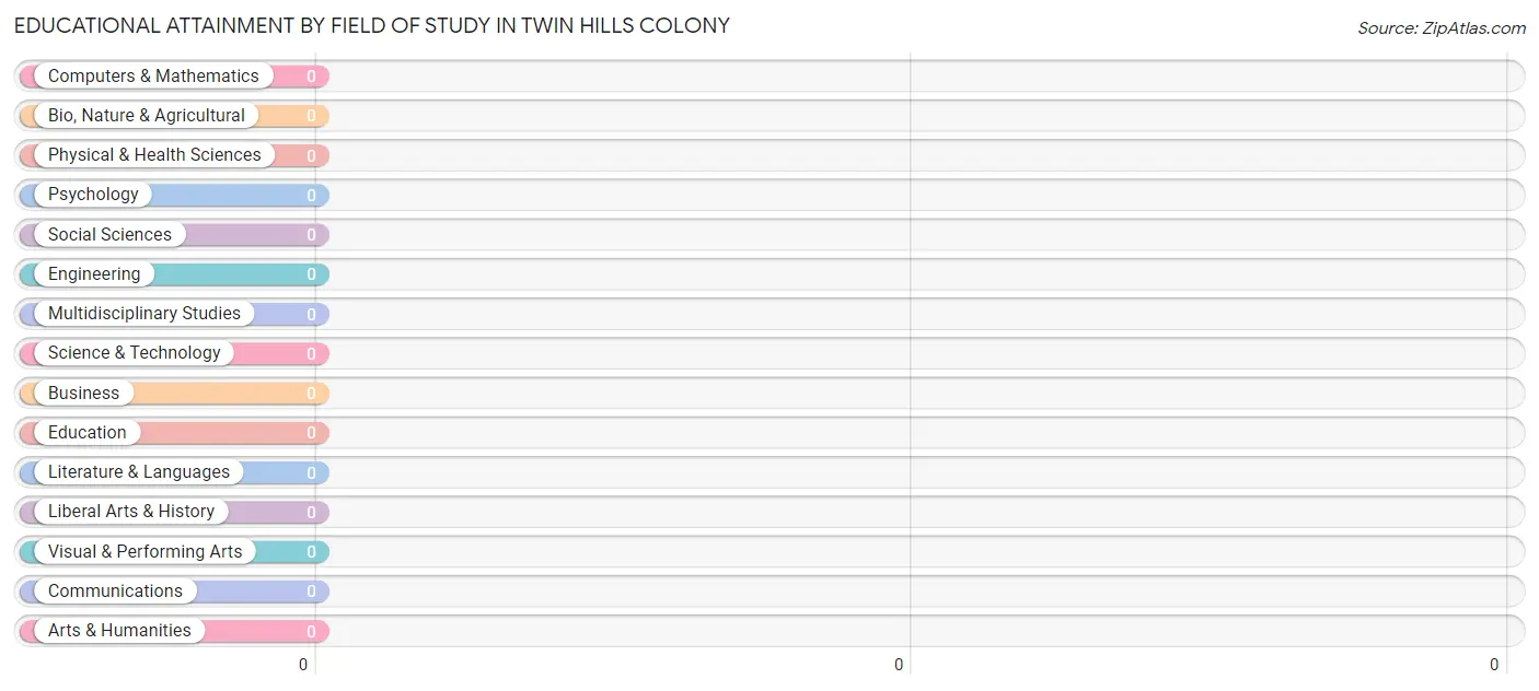 Educational Attainment by Field of Study in Twin Hills Colony