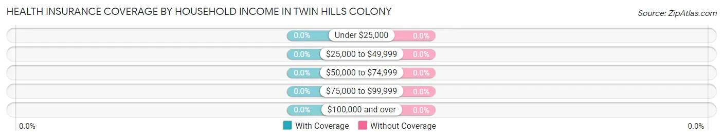 Health Insurance Coverage by Household Income in Twin Hills Colony
