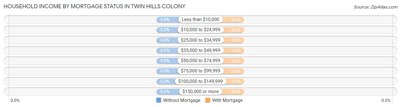 Household Income by Mortgage Status in Twin Hills Colony
