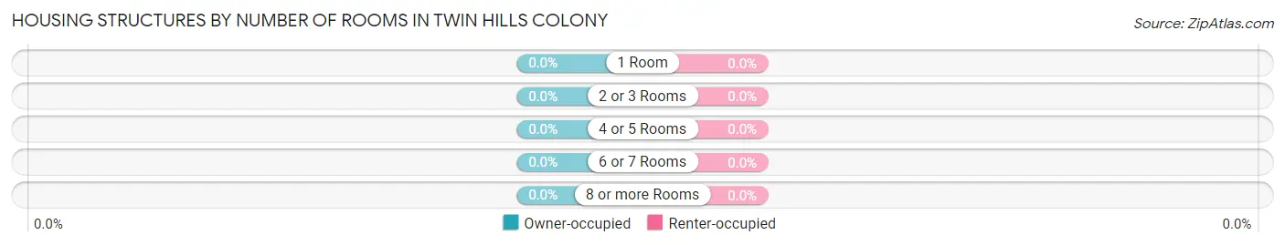 Housing Structures by Number of Rooms in Twin Hills Colony