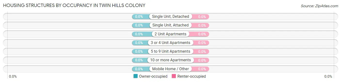 Housing Structures by Occupancy in Twin Hills Colony