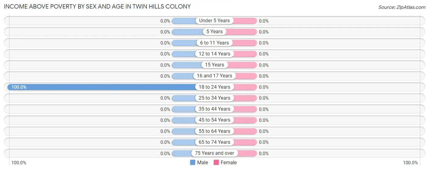 Income Above Poverty by Sex and Age in Twin Hills Colony